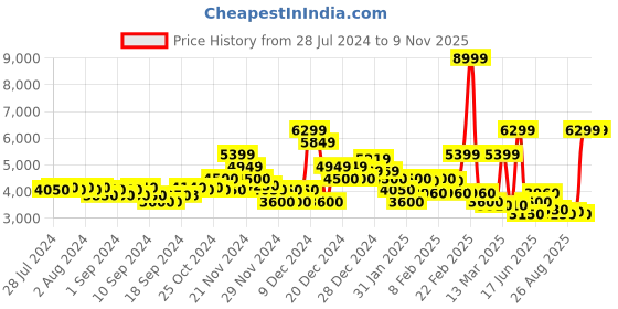 ajio.com gant Men Jogger Track Pants gant Price History Graph from 28 Jul 2024 to 7 Nov 2025