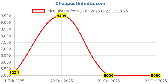 ajio.com gant Men Logo Sweatshirt gant Price History Graph from 1 Feb 2025 to 22 Oct 2025