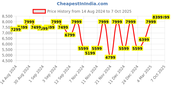 ajio.com gant Men Patterned-Knit Scarf with Tassels gant Price History Graph from 14 Aug 2024 to 7 Oct 2025