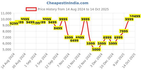 ajio.com gant Men Patterned-Knit Scarf with Tassels gant Price History Graph from 14 Aug 2024 to 14 Oct 2025