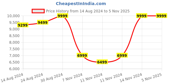 ajio.com gant Men Patterned-Knit Scarf with Tassels gant Price History Graph from 14 Aug 2024 to 3 Nov 2025