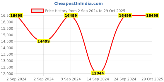 ajio.com gant Men Quilted Regular Fit Puffer Jacket gant Price History Graph from 2 Sep 2024 to 28 Oct 2025