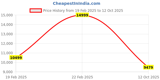 ajio.com gant Men Regular Fit Hooded Sweatshirt gant Price History Graph from 19 Feb 2025 to 12 Oct 2025