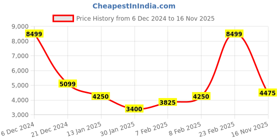 ajio.com gant Men Regular Fit Shirt gant Price History Graph from 6 Dec 2024 to 16 Nov 2025