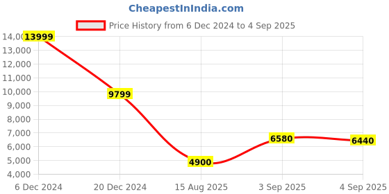 ajio.com gant Men Regular Fit Shirt gant Price History Graph from 6 Dec 2024 to 4 Sep 2025