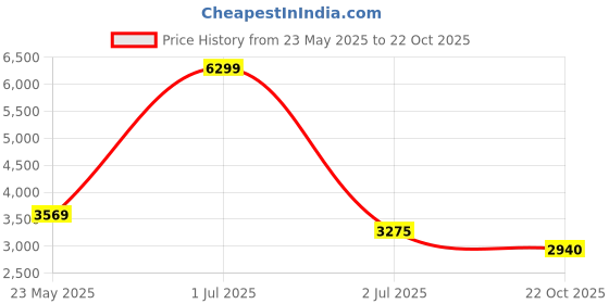 ajio.com gant Men Regular Fit Shirt gant Price History Graph from 23 May 2025 to 22 Oct 2025