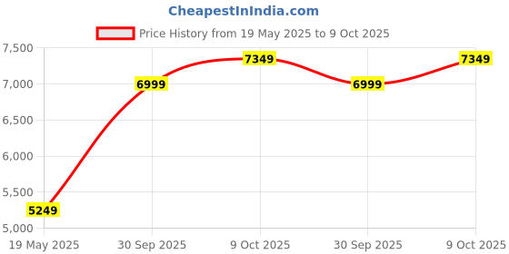 ajio.com gant Men Regular Fit Shirt gant Price History Graph from 19 May 2025 to 9 Oct 2025