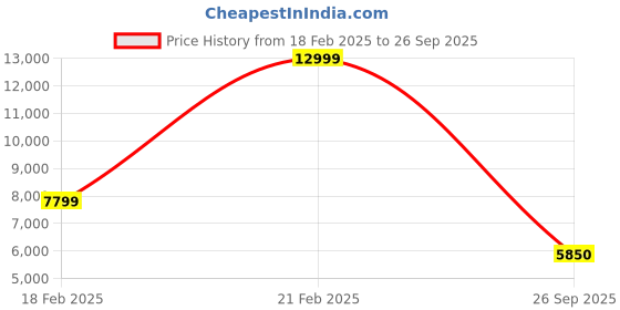 ajio.com gant Men Regular Fit Sweatshirt gant Price History Graph from 18 Feb 2025 to 26 Sep 2025
