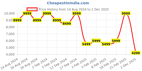 ajio.com gant Men Regular Fit Typographic Print Zip-Front Jacket gant Price History Graph from 14 Aug 2024 to 2 Dec 2025