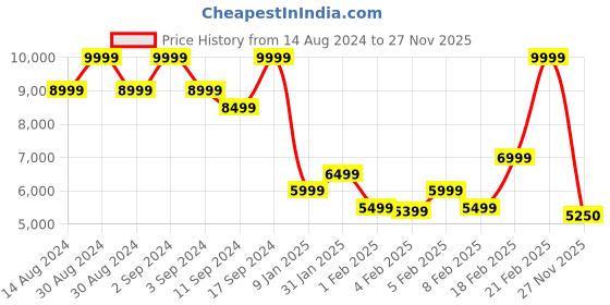 ajio.com gant Men Regular Fit Zip-Front Hoodie with Split Kangaroo Pockets gant Price History Graph from 14 Aug 2024 to 27 Nov 2025