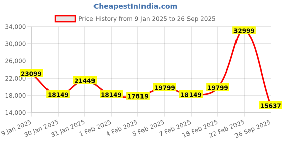 ajio.com gant Men Regular FitJacket gant Price History Graph from 9 Jan 2025 to 26 Sep 2025