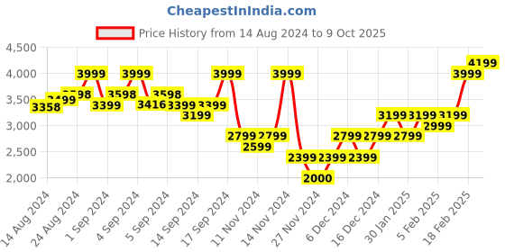 ajio.com gant Men Ribbed Beanie with Upturned Hem gant Price History Graph from 14 Aug 2024 to 9 Oct 2025