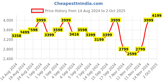 ajio.com gant Men Ribbed Beanie with Upturned Hem gant Price History Graph from 14 Aug 2024 to 2 Oct 2025