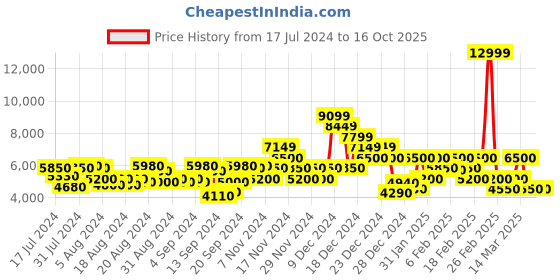 ajio.com gant Men Straight Track Pants with Elasticated Waist gant Price History Graph from 17 Jul 2024 to 15 Oct 2025