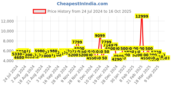 ajio.com gant Men Straight Track Pants with Elasticated Waist gant Price History Graph from 24 Jul 2024 to 16 Oct 2025