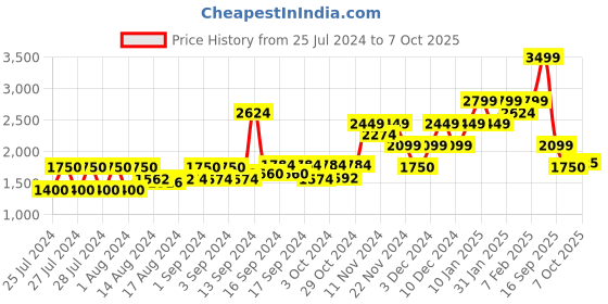 ajio.com gant Men Typographic Print Baseball Cap gant Price History Graph from 25 Jul 2024 to 7 Oct 2025