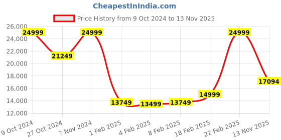 ajio.com gant Men Western Wear Jacket gant Price History Graph from 9 Oct 2024 to 13 Nov 2025