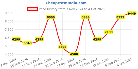 ajio.com gant Men Wool Scarf gant Price History Graph from 7 Nov 2024 to 4 Oct 2025