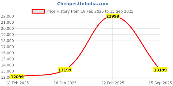 ajio.com gant MenBomber Jacket gant Price History Graph from 18 Feb 2025 to 15 Sep 2025