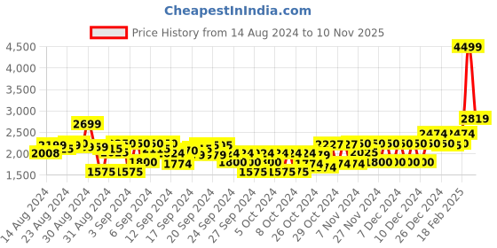 ajio.com gant Mid-Rise Flat-Front Shorts gant Price History Graph from 14 Aug 2024 to 10 Nov 2025