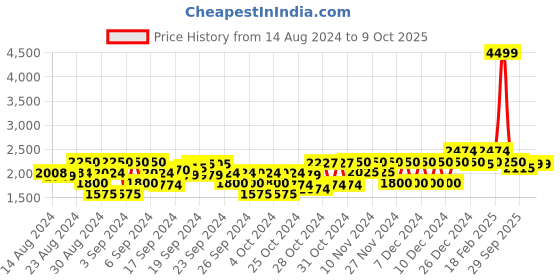 ajio.com gant Mid-Rise Flat-Front Shorts gant Price History Graph from 14 Aug 2024 to 8 Oct 2025