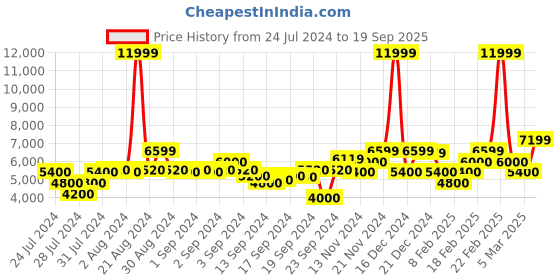 ajio.com gant Mid-Rise Straight Jeans gant Price History Graph from 24 Jul 2024 to 19 Sep 2025