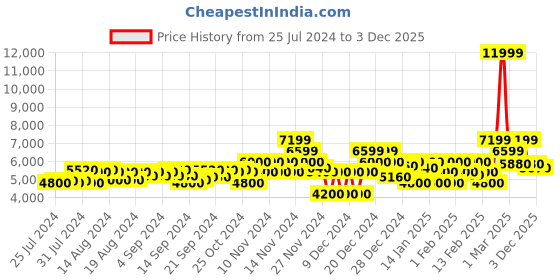 ajio.com gant Mid Rise Sweat Pants gant Price History Graph from 25 Jul 2024 to 3 Dec 2025