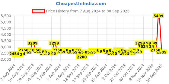 ajio.com gant Mid-Rise Sweatpants with Branding gant Price History Graph from 7 Aug 2024 to 30 Sep 2025