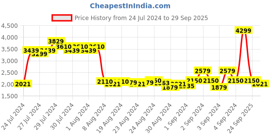 ajio.com gant Mid-Rise Sweatpants with Drawstring Waist gant Price History Graph from 24 Jul 2024 to 29 Sep 2025