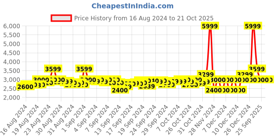 ajio.com gant Mid-Wash Mid-Rise Relaxed Jeans gant Price History Graph from 16 Aug 2024 to 20 Oct 2025