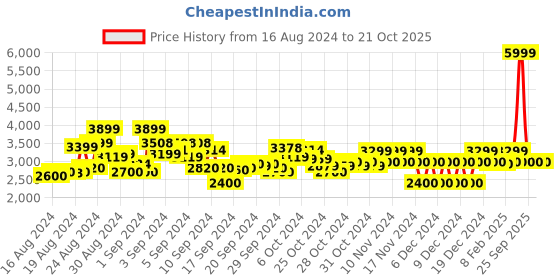 ajio.com gant Mid-Wash Slim Fit Jeans gant Price History Graph from 16 Aug 2024 to 21 Oct 2025