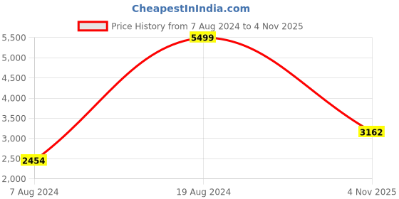 ajio.com gant Mid-Wash Slim Fit Jeans gant Price History Graph from 7 Aug 2024 to 4 Nov 2025