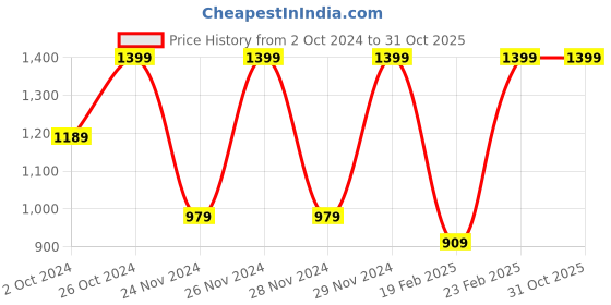 ajio.com gant Pack of 3 Mid-Calf Socks gant Price History Graph from 2 Oct 2024 to 31 Oct 2025