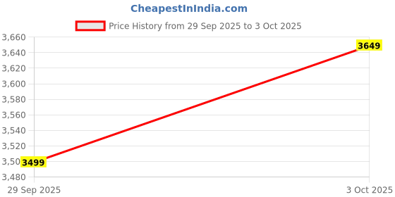 ajio.com gant Pack Of 3 Regular Trunks gant Price History Graph from 29 Sep 2025 to 3 Oct 2025