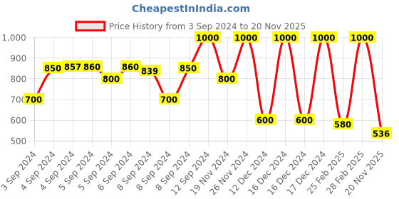 ajio.com gant Patterned Sweater with Ribbed Hems gant Price History Graph from 3 Sep 2024 to 20 Nov 2025