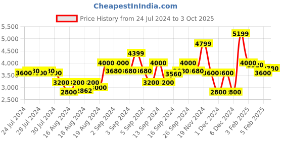 ajio.com gant Printed Shirt with Button-Down Collar gant Price History Graph from 24 Jul 2024 to 3 Oct 2025