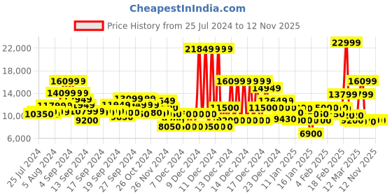 ajio.com gant Quilted Jacket with Insert Pockets gant Price History Graph from 25 Jul 2024 to 11 Nov 2025