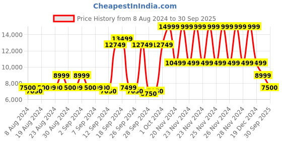 ajio.com gant Quilted Jacket with Snap-Button Closure gant Price History Graph from 8 Aug 2024 to 30 Sep 2025