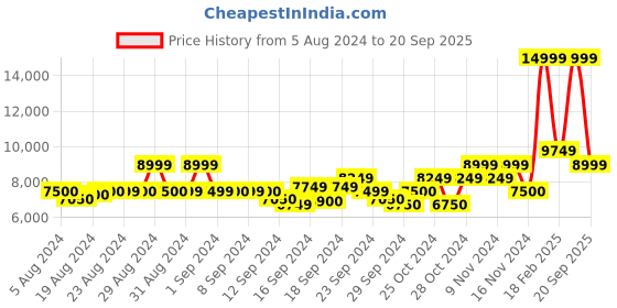 ajio.com gant Quilted Puffer Jacket gant Price History Graph from 5 Aug 2024 to 20 Sep 2025