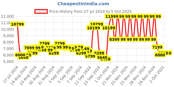 ajio.com gant Quilted Sleeveless Jacket gant Price History Graph from 27 Jul 2024 to 4 Oct 2025