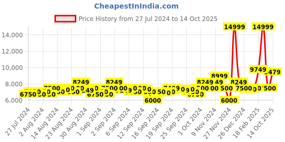 ajio.com gant Quilted Zip-Front Jacket with Insert Pockets gant Price History Graph from 27 Jul 2024 to 14 Oct 2025