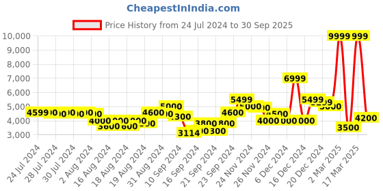 ajio.com gant Regular Fit Colourblocked Polo T-Shirt gant Price History Graph from 24 Jul 2024 to 30 Sep 2025