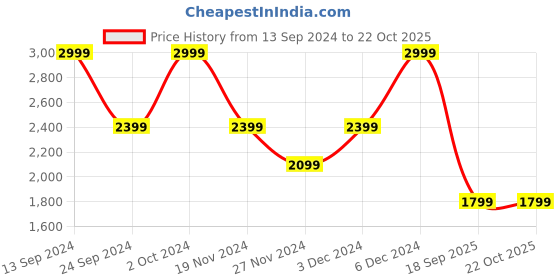 ajio.com gant Regular-Fit Polo T-Shirt gant Price History Graph from 13 Sep 2024 to 21 Oct 2025