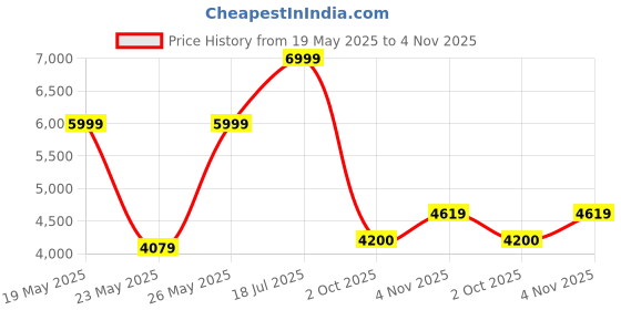 ajio.com gant Regular Fit Polo T-shirt gant Price History Graph from 19 May 2025 to 4 Nov 2025