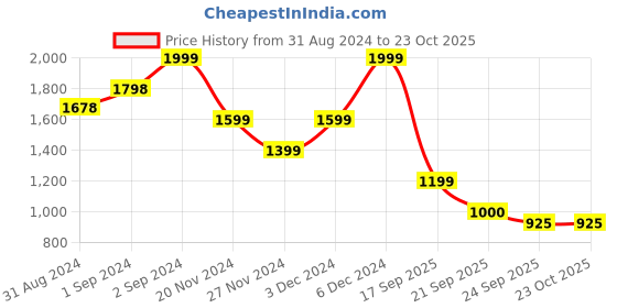 ajio.com gant Regular Fit Round-Neck T-Shirt with Logo Embroidery gant Price History Graph from 31 Aug 2024 to 22 Oct 2025