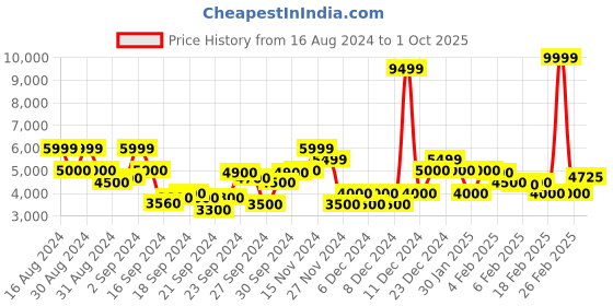 ajio.com gant Regular Fit Shirt with Patch Pocket gant Price History Graph from 16 Aug 2024 to 1 Oct 2025