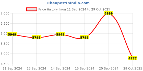 ajio.com gant Regular Fit Shirt with Patch Pocket gant Price History Graph from 11 Sep 2024 to 29 Oct 2025