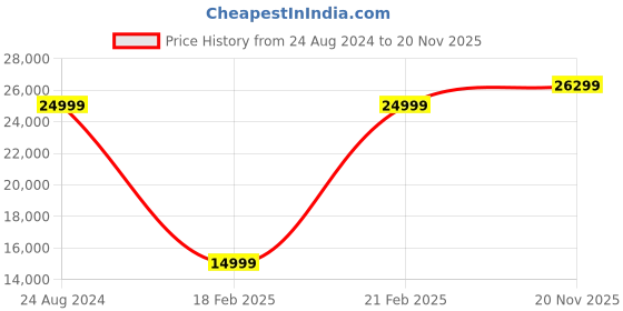 ajio.com gant Regular Fit Stand-Collar Full Sleeves Puffer Jacket gant Price History Graph from 24 Aug 2024 to 20 Nov 2025