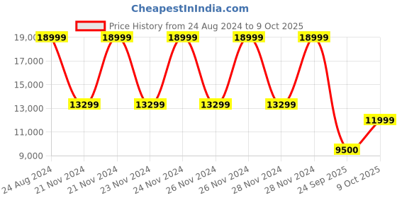 ajio.com gant Regular Fit Stand Collar Full Sleeves Puffer Jacket gant Price History Graph from 24 Aug 2024 to 9 Oct 2025