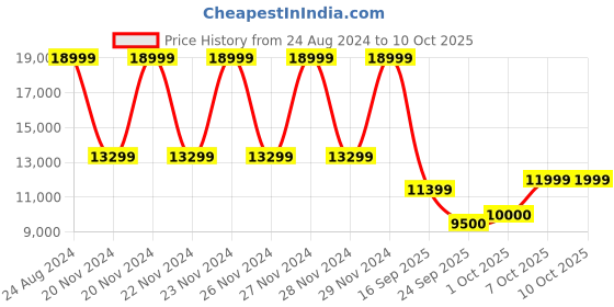 ajio.com gant Regular Fit Stand Collar Full Sleeves Puffer Jacket gant Price History Graph from 24 Aug 2024 to 9 Oct 2025